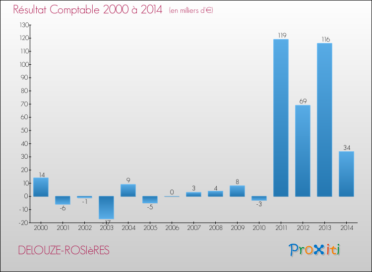Evolution du résultat comptable pour la commune de DELOUZE-ROSIèRES de 2000 à 2014 Evolution du résultat comptable pour DELOUZE-ROSIèRES de 2000 à 2014