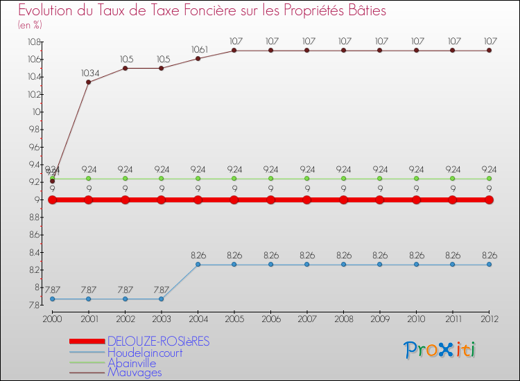 Evolution du taux de la taxe foncière sur le bati pour DELOUZE-ROSIèRES et les communes proches de 2000 à 2012 Comparaison des taux de taxe foncière sur le bati pour DELOUZE-ROSIèRES et les communes voisines de 2000 à 2012