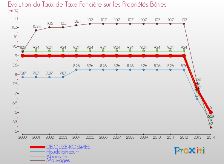Evolution du taux de la taxe foncière sur le bati pour DELOUZE-ROSIèRES et les communes proches de 2000 à 2014 Comparaison des taux de taxe foncière sur le bati pour DELOUZE-ROSIèRES et les communes voisines de 2000 à 2014