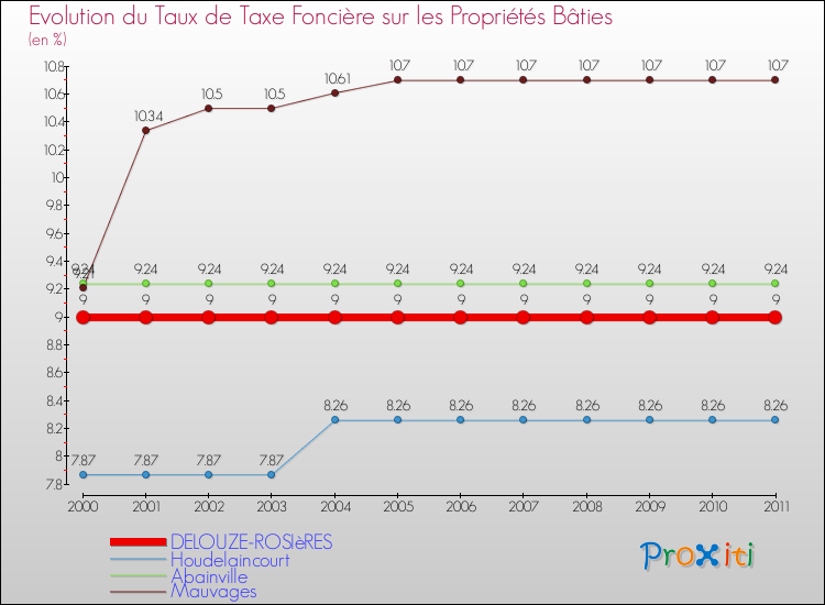 Evolution du taux de la taxe foncière sur le bati pour DELOUZE-ROSIèRES et les communes proches Comparaison des taux de taxe foncière sur le bati pour DELOUZE-ROSIèRES et les communes voisines