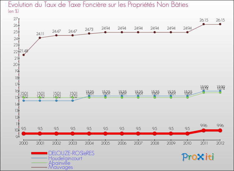 Evolution du taux de la taxe foncière sur les immeubles et terrains non batis pour DELOUZE-ROSIèRES et les communes proches de 2000 à 2012 Comparaison des taux de la taxe foncière sur les immeubles et terrains non batis pour DELOUZE-ROSIèRES et les communes voisines de 2000 à 2012