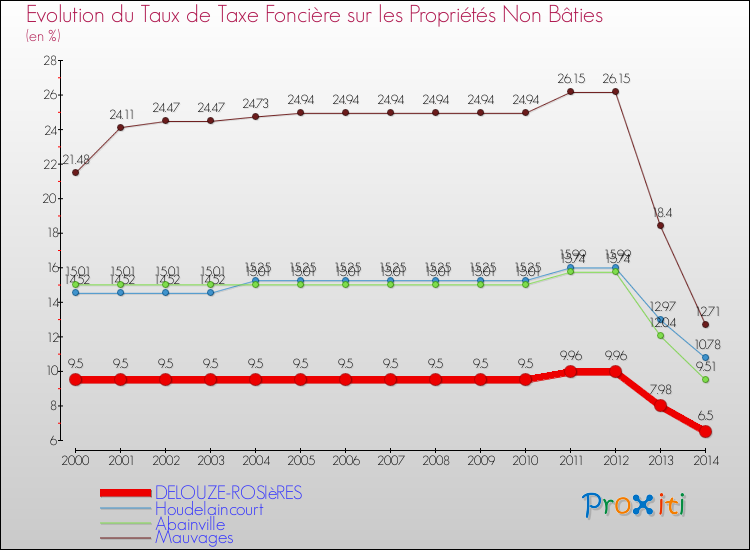Evolution du taux de la taxe foncière sur les immeubles et terrains non batis pour DELOUZE-ROSIèRES et les communes proches de 2000 à 2014 Comparaison des taux de la taxe foncière sur les immeubles et terrains non batis pour DELOUZE-ROSIèRES et les communes voisines de 2000 à 2014