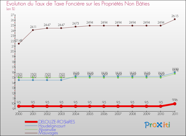 Evolution du taux de la taxe foncière sur les immeubles et terrains non batis pour DELOUZE-ROSIèRES et les communes proches Comparaison des taux de la taxe foncière sur les immeubles et terrains non batis pour DELOUZE-ROSIèRES et les communes voisines