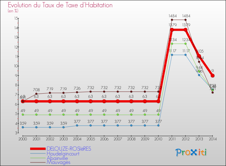 Evolution du taux de la taxe d'habitation pour DELOUZE-ROSIèRES et les communes proches de 2000 à 2014 Comparaison des taux de la taxe d'habitation pour DELOUZE-ROSIèRES et les communes voisines de 2000 à 2014
