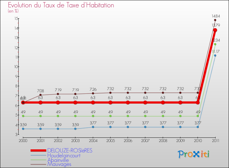 Evolution du taux de la taxe d'habitation pour DELOUZE-ROSIèRES et les communes proches Comparaison des taux de la taxe d'habitation pour DELOUZE-ROSIèRES et les communes voisines