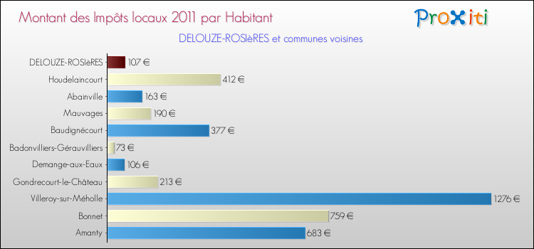 Montant des impôts locaux par Habitant pour DELOUZE-ROSIèRES et les communes proches Comparaison des impôts locaux par habitant pour DELOUZE-ROSIèRES et les communes voisines