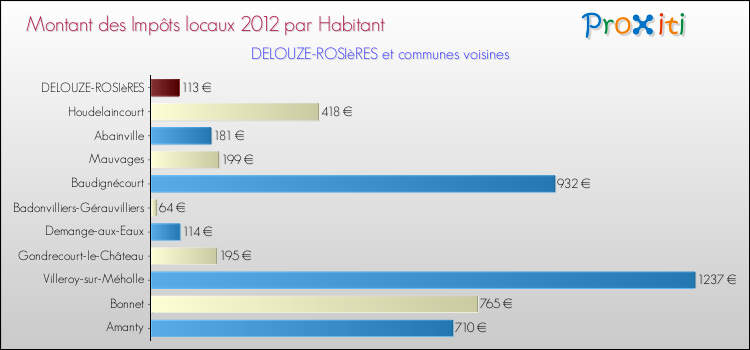Montant des impôts locaux par Habitant pour DELOUZE-ROSIèRES et les communes proches Comparaison des impôts locaux par habitant pour DELOUZE-ROSIèRES et les communes voisines