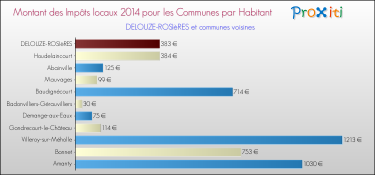 Montant des impôts locaux par Habitant pour DELOUZE-ROSIèRES et les communes proches en 2014 Comparaison des impôts locaux par habitant pour DELOUZE-ROSIèRES et les communes voisines en 2014