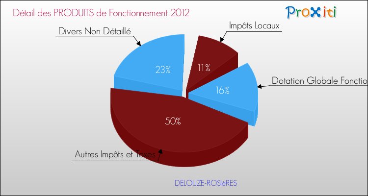 Décomposition du Budget de Fonctionnement 2012 de la commune de DELOUZE-ROSIèRES Budget de Fonctionnement 2012 pour la commune de DELOUZE-ROSIèRES