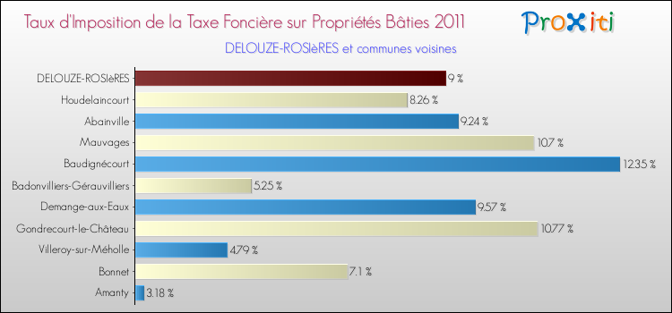 Taux d'imposition de la taxe foncière sur le bati 2011 pour DELOUZE-ROSIèRES et les communes proches Comparaison des taux d'imposition de la taxe foncière sur le bati 2011 pour DELOUZE-ROSIèRES et les communes voisines