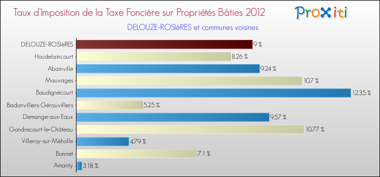 Taux d'imposition de la taxe foncière sur le bati 2012 pour DELOUZE-ROSIèRES et les communes proches Comparaison des taux d'imposition de la taxe foncière sur le bati 2012 pour DELOUZE-ROSIèRES et les communes voisines