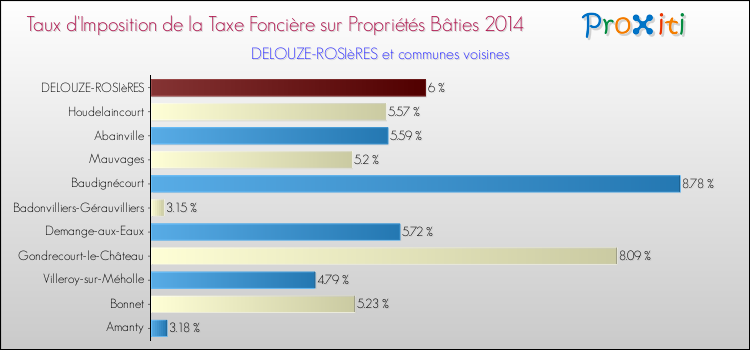 Taux d'imposition de la taxe foncière sur le bati 2014 pour DELOUZE-ROSIèRES et les communes proches Comparaison des taux d'imposition de la taxe foncière sur le bati 2014 pour DELOUZE-ROSIèRES et les communes voisines
