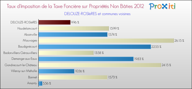 Taux d'imposition de la taxe foncière sur les immeubles et terrains non batis 2012 pour DELOUZE-ROSIèRES et les communes proches Comparaison des taux d'imposition de la taxe foncière sur les immeubles et terrains non batis 2012 pour DELOUZE-ROSIèRES et les communes voisines