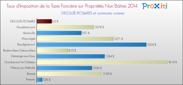 Taux d'imposition de la taxe foncière sur les immeubles et terrains non batis 2014 pour DELOUZE-ROSIèRES et les communes proches Comparaison des taux d'imposition de la taxe foncière sur les immeubles et terrains non batis 2014 pour DELOUZE-ROSIèRES et les communes voisines