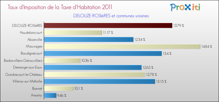 Taux d'imposition de la taxe d'habitation 2011 pour DELOUZE-ROSIèRES et les communes proches Comparaison des taux d'imposition de la taxe d'habitation 2011 pour DELOUZE-ROSIèRES et les communes voisines