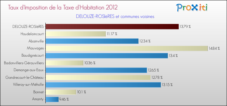 Taux d'imposition de la taxe d'habitation 2012 pour DELOUZE-ROSIèRES et les communes proches Comparaison des taux d'imposition de la taxe d'habitation 2012 pour DELOUZE-ROSIèRES et les communes voisines