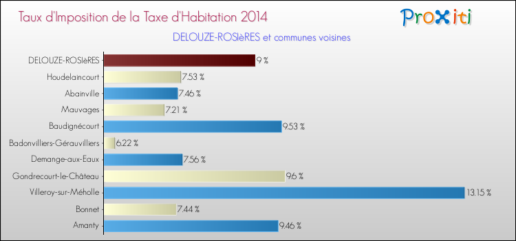 Taux d'imposition de la taxe d'habitation 2014 pour DELOUZE-ROSIèRES et les communes proches Comparaison des taux d'imposition de la taxe d'habitation 2014 pour DELOUZE-ROSIèRES et les communes voisines