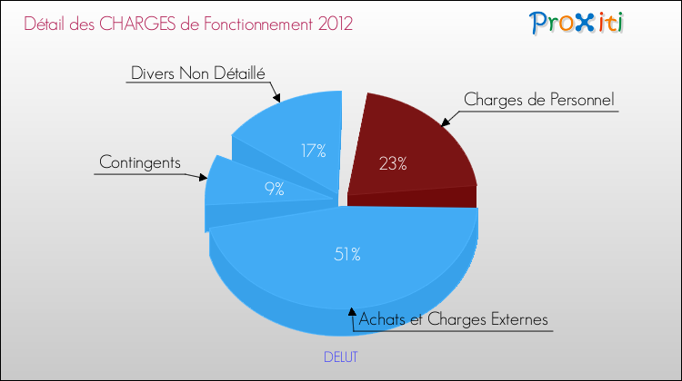 Décomposition des Charges de Fonctionnement 2012 de la commune de DELUT Charges de Fonctionnement 2012 pour la commune de DELUT