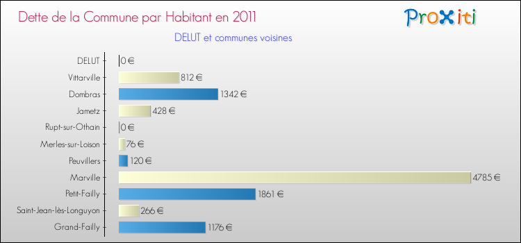 Dette par habitant de la commune en 2011 pour DELUT et les communes proches Comparaison de la dette par habitant de la commune en 2011 pour DELUT et les communes voisines