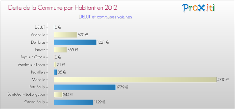 Dette par habitant de la commune en 2012 pour DELUT et les communes proches Comparaison de la dette par habitant de la commune en 2012 pour DELUT et les communes voisines