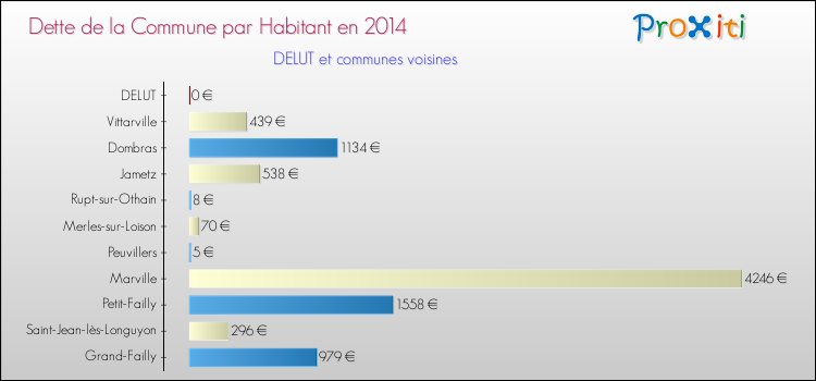 Dette par habitant de la commune en 2014 pour DELUT et les communes proches Comparaison de la dette par habitant de la commune en 2014 pour DELUT et les communes voisines