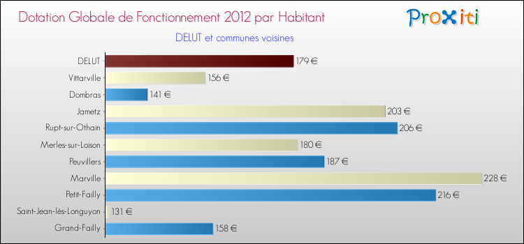 Montant des dotations globales de fonctionnement DGF par Habitant pour DELUT et les communes proches Comparaison des des dotations globales de fonctionnement DGF par habitant pour DELUT et les communes voisines