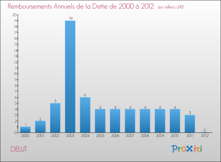 Evolution de l'annuité de la dette pour la commune de DELUT de 2000 à 2012 Annuités de la dette pour DELUT de 2000 à 2012