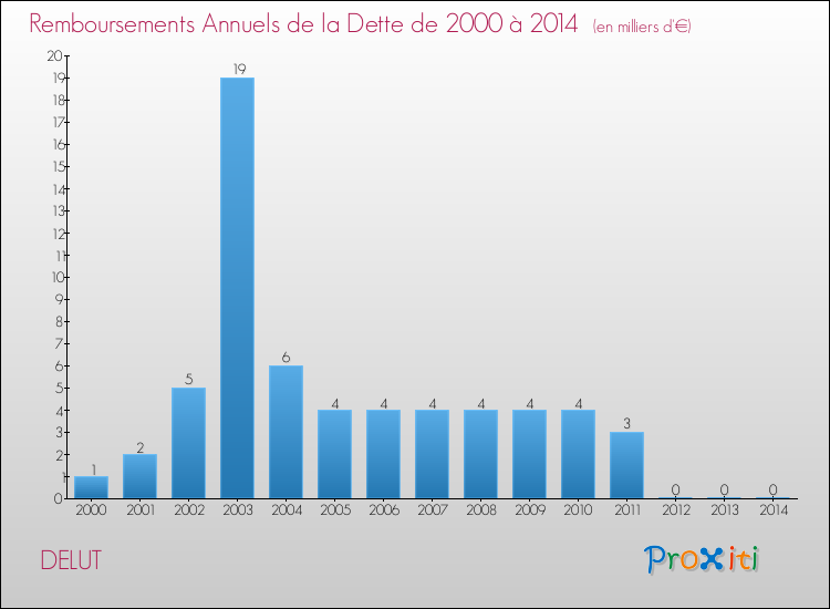 Evolution de l'annuité de la dette pour la commune de DELUT de 2000 à 2014 Annuités de la dette pour DELUT de 2000 à 2014
