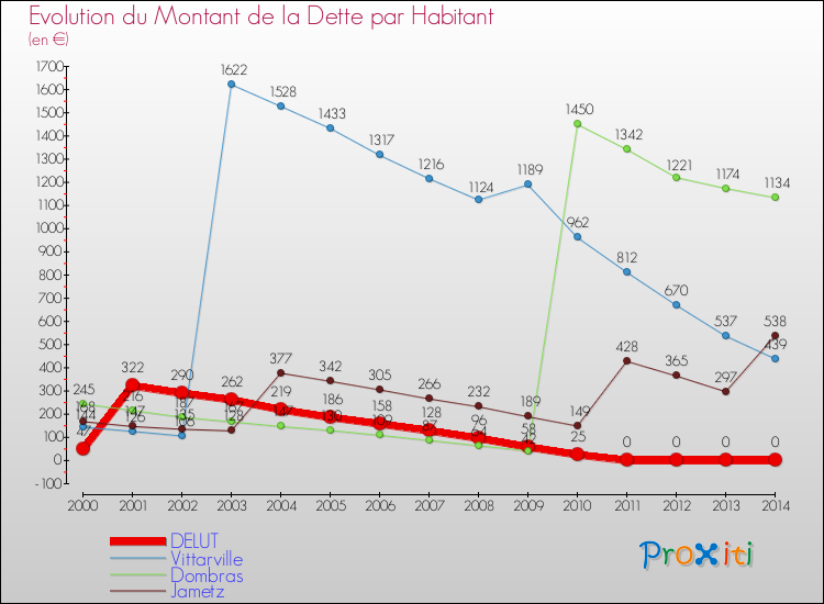 Evolution de la dette par habitant pour la commune de DELUT et les communes proches de 2000 à 2014 Comparaison de la dette par habitant pour DELUT et les communes voisines de 2000 à 2014