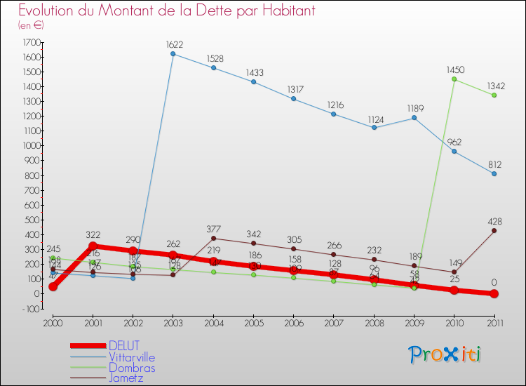 Evolution de la dette par habitant pour la commune de DELUT et les communes proches Comparaison de la dette par habitant pour DELUT et les communes voisines