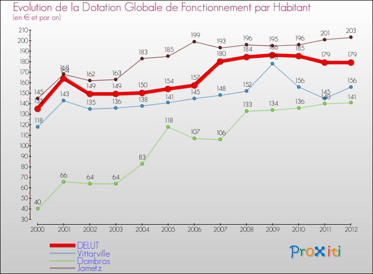 Evolution et montant de la dotation globale de fonctionnement par Habitant pour DELUT et les communes proches Comparaison des dotations globales de fonctionnement par habitant pour DELUT et les communes voisines