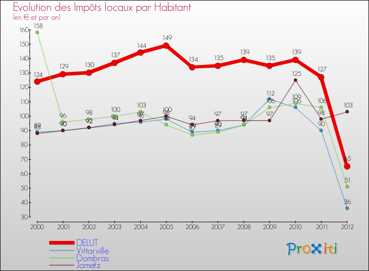 Evolution et montant des impôts locaux par Habitant pour DELUT et les communes proches Comparaison des impôts locaux par habitant pour DELUT et les communes voisines