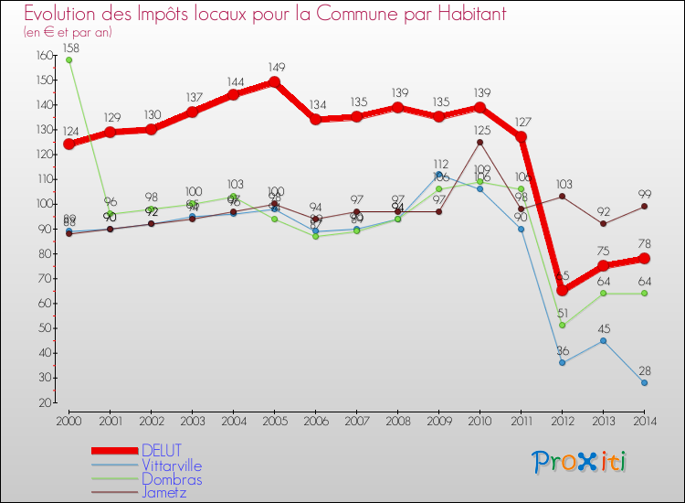 Evolution et montant des impôts locaux par Habitant pour DELUT et les communes proches de 2000 à 2014 Comparaison des impôts locaux par habitant pour DELUT et les communes voisines de 2000 à 2014