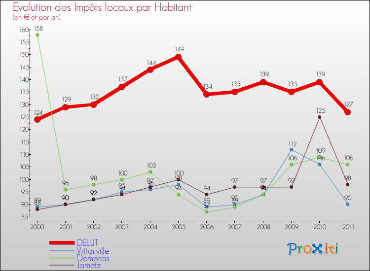Evolution et montant des impôts locaux par Habitant pour DELUT et les communes proches Comparaison des impôts locaux par habitant pour DELUT et les communes voisines