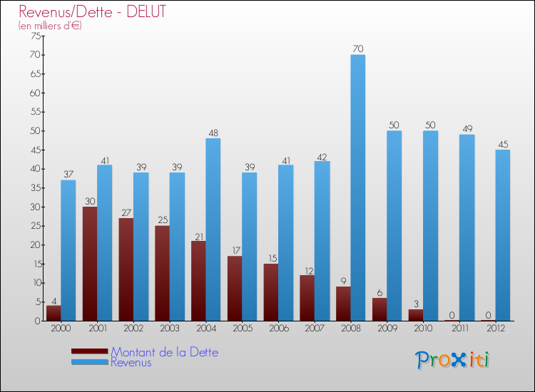 Evolution comparée de la dette et des revenus pour la commune de DELUT de 2000 à 2012 Comparaison de la dette et des revenus pour DELUT de 2000 à 2012