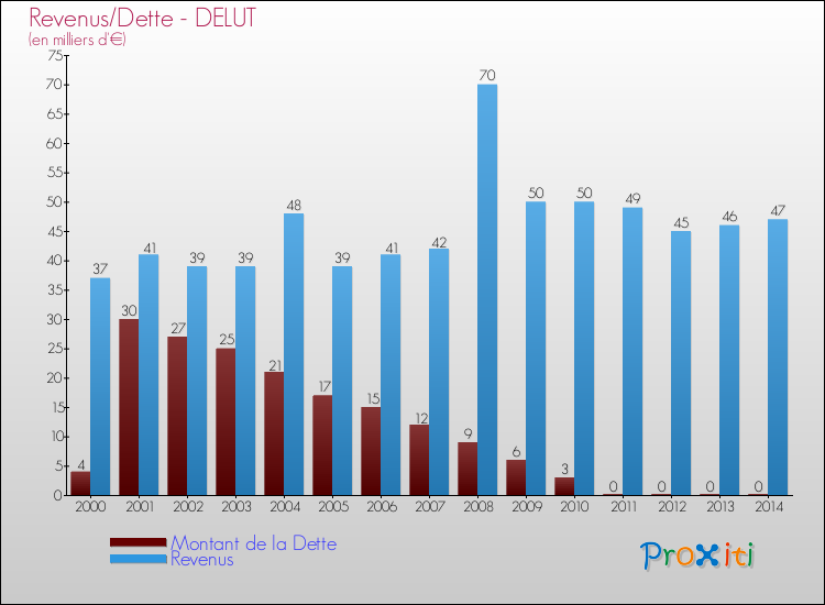 Evolution comparée de la dette et des revenus pour la commune de DELUT de 2000 à 2014 Comparaison de la dette et des revenus pour DELUT de 2000 à 2014