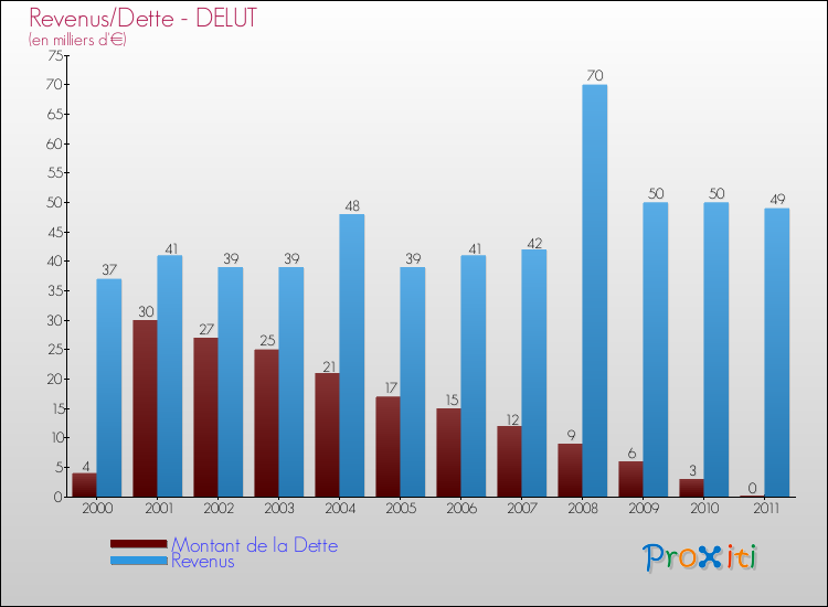 Evolution comparée de la dette et des revenus pour la commune de DELUT de 2000 à 2011 Comparaison de la dette et des revenus pour DELUT de 2000 à 2011