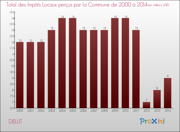 Evolution des Impôts Locaux pour la commune de DELUT de 2000 à 2014 Evolution des Impôts Locaux pour DELUT de 2000 à 2014