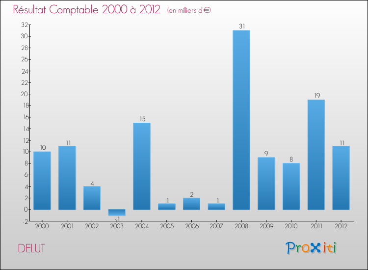 Evolution du résultat comptable pour la commune de DELUT de 2000 à 2012 Evolution du résultat comptable pour DELUT de 2000 à 2012