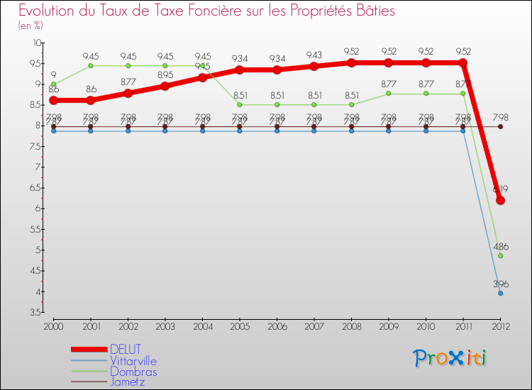 Evolution du taux de la taxe foncière sur le bati pour DELUT et les communes proches de 2000 à 2012 Comparaison des taux de taxe foncière sur le bati pour DELUT et les communes voisines de 2000 à 2012