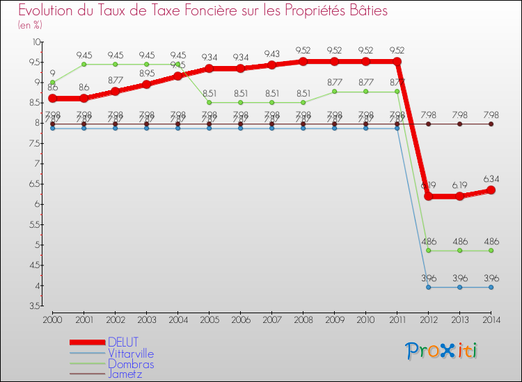 Evolution du taux de la taxe foncière sur le bati pour DELUT et les communes proches de 2000 à 2014 Comparaison des taux de taxe foncière sur le bati pour DELUT et les communes voisines de 2000 à 2014