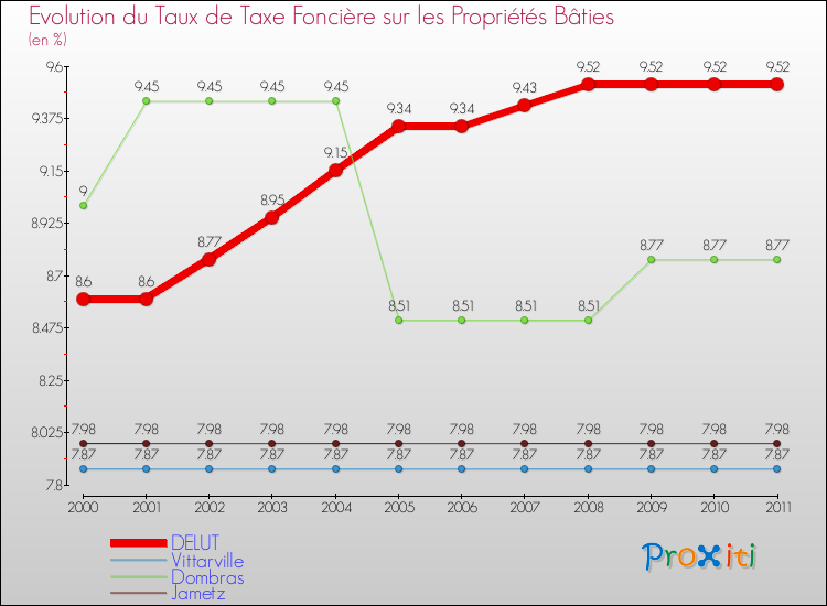 Evolution du taux de la taxe foncière sur le bati pour DELUT et les communes proches Comparaison des taux de taxe foncière sur le bati pour DELUT et les communes voisines