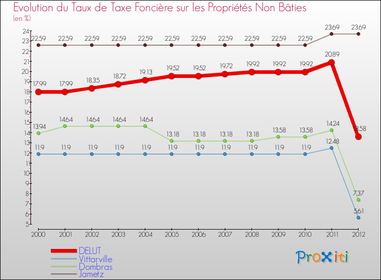 Evolution du taux de la taxe foncière sur les immeubles et terrains non batis pour DELUT et les communes proches de 2000 à 2012 Comparaison des taux de la taxe foncière sur les immeubles et terrains non batis pour DELUT et les communes voisines de 2000 à 2012