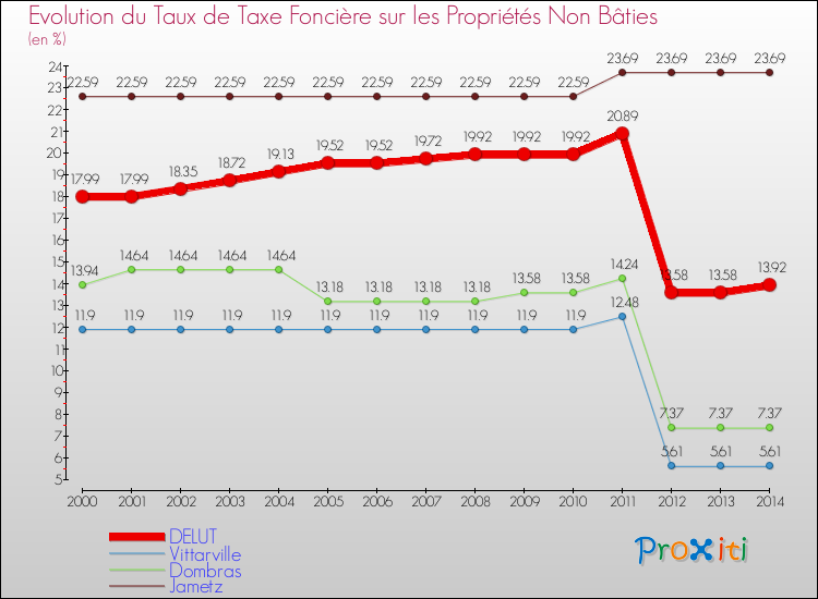 Evolution du taux de la taxe foncière sur les immeubles et terrains non batis pour DELUT et les communes proches de 2000 à 2014 Comparaison des taux de la taxe foncière sur les immeubles et terrains non batis pour DELUT et les communes voisines de 2000 à 2014