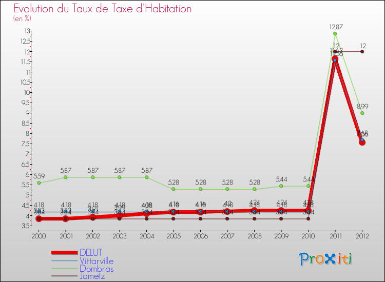 Evolution du taux de la taxe d'habitation pour DELUT et les communes proches Comparaison des taux de la taxe d'habitation pour DELUT et les communes voisines