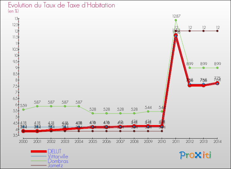 Evolution du taux de la taxe d'habitation pour DELUT et les communes proches de 2000 à 2014 Comparaison des taux de la taxe d'habitation pour DELUT et les communes voisines de 2000 à 2014