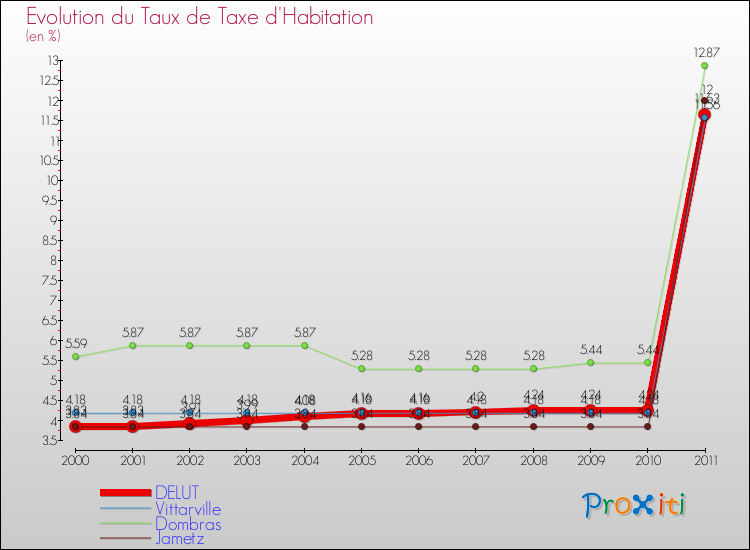 Evolution du taux de la taxe d'habitation pour DELUT et les communes proches Comparaison des taux de la taxe d'habitation pour DELUT et les communes voisines