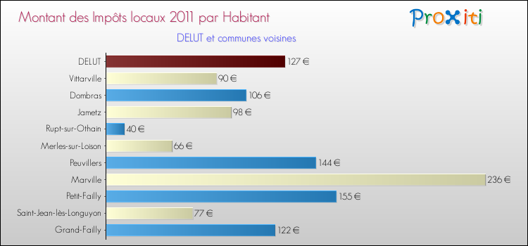 Montant des impôts locaux par Habitant pour DELUT et les communes proches Comparaison des impôts locaux par habitant pour DELUT et les communes voisines