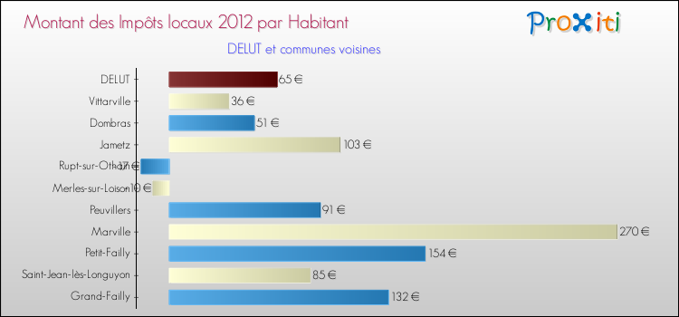 Montant des impôts locaux par Habitant pour DELUT et les communes proches Comparaison des impôts locaux par habitant pour DELUT et les communes voisines