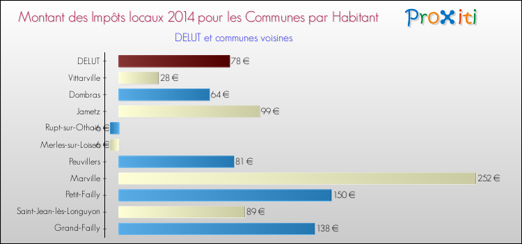 Montant des impôts locaux par Habitant pour DELUT et les communes proches en 2014 Comparaison des impôts locaux par habitant pour DELUT et les communes voisines en 2014